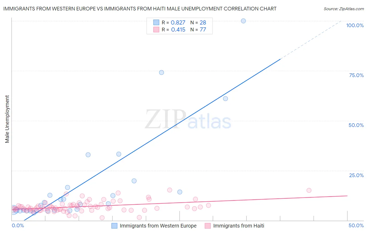 Immigrants from Western Europe vs Immigrants from Haiti Male Unemployment