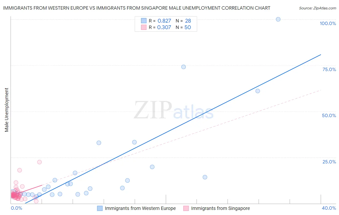 Immigrants from Western Europe vs Immigrants from Singapore Male Unemployment