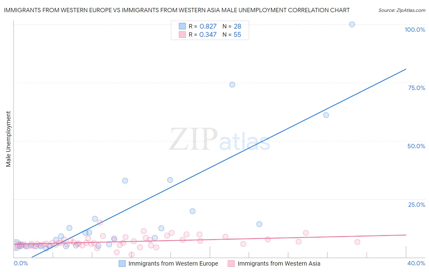 Immigrants from Western Europe vs Immigrants from Western Asia Male Unemployment