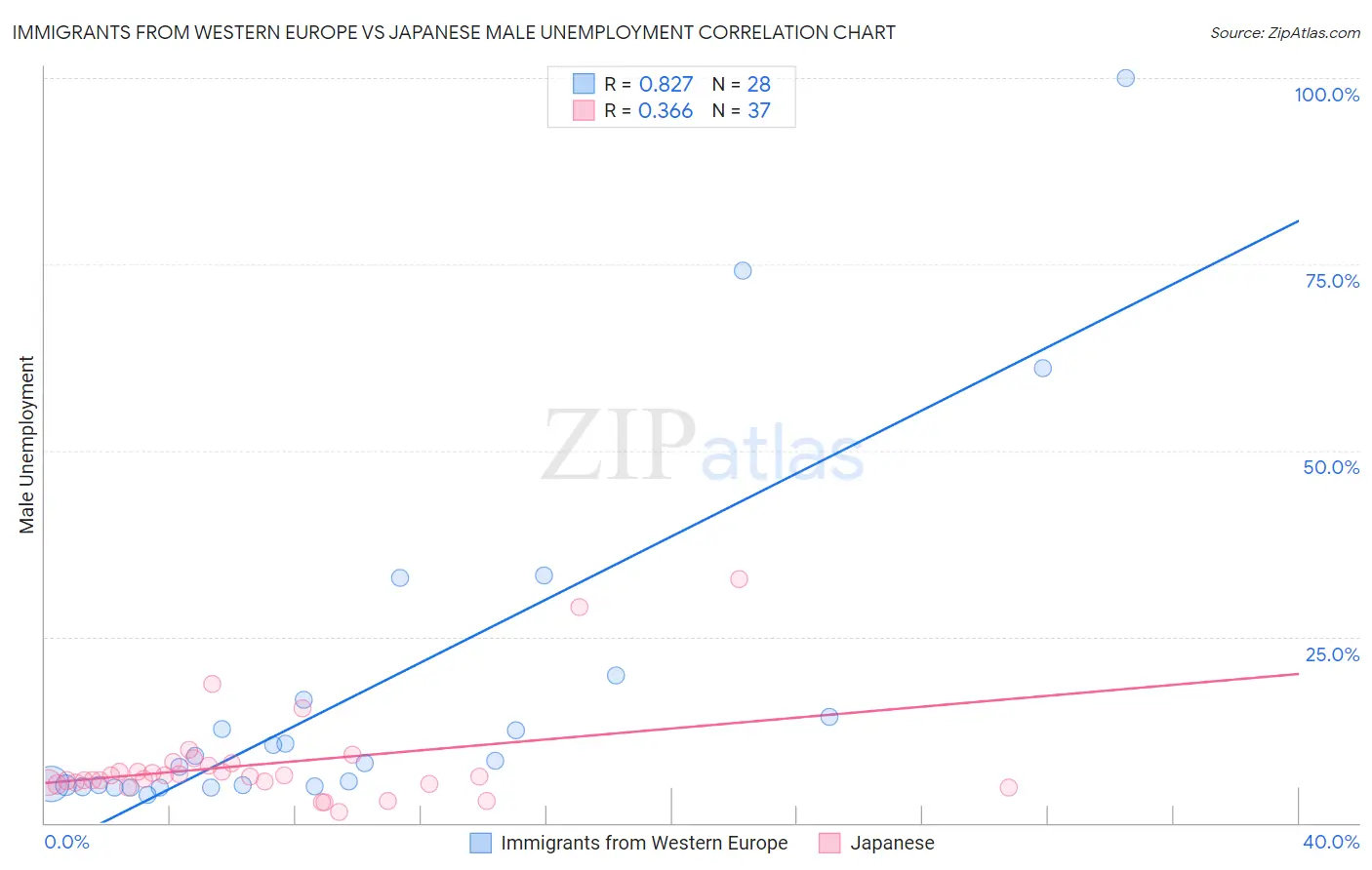 Immigrants from Western Europe vs Japanese Male Unemployment