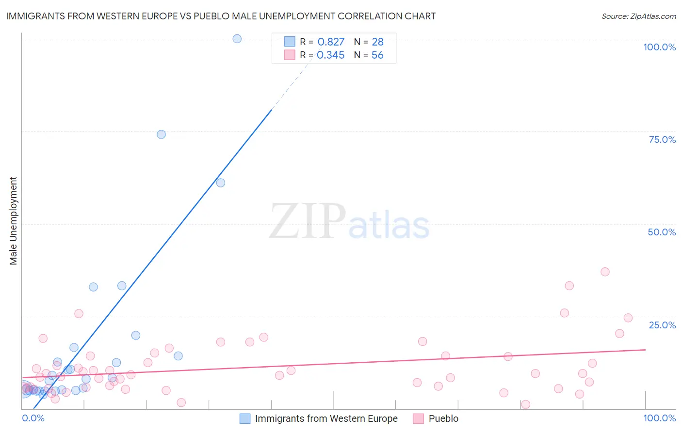 Immigrants from Western Europe vs Pueblo Male Unemployment