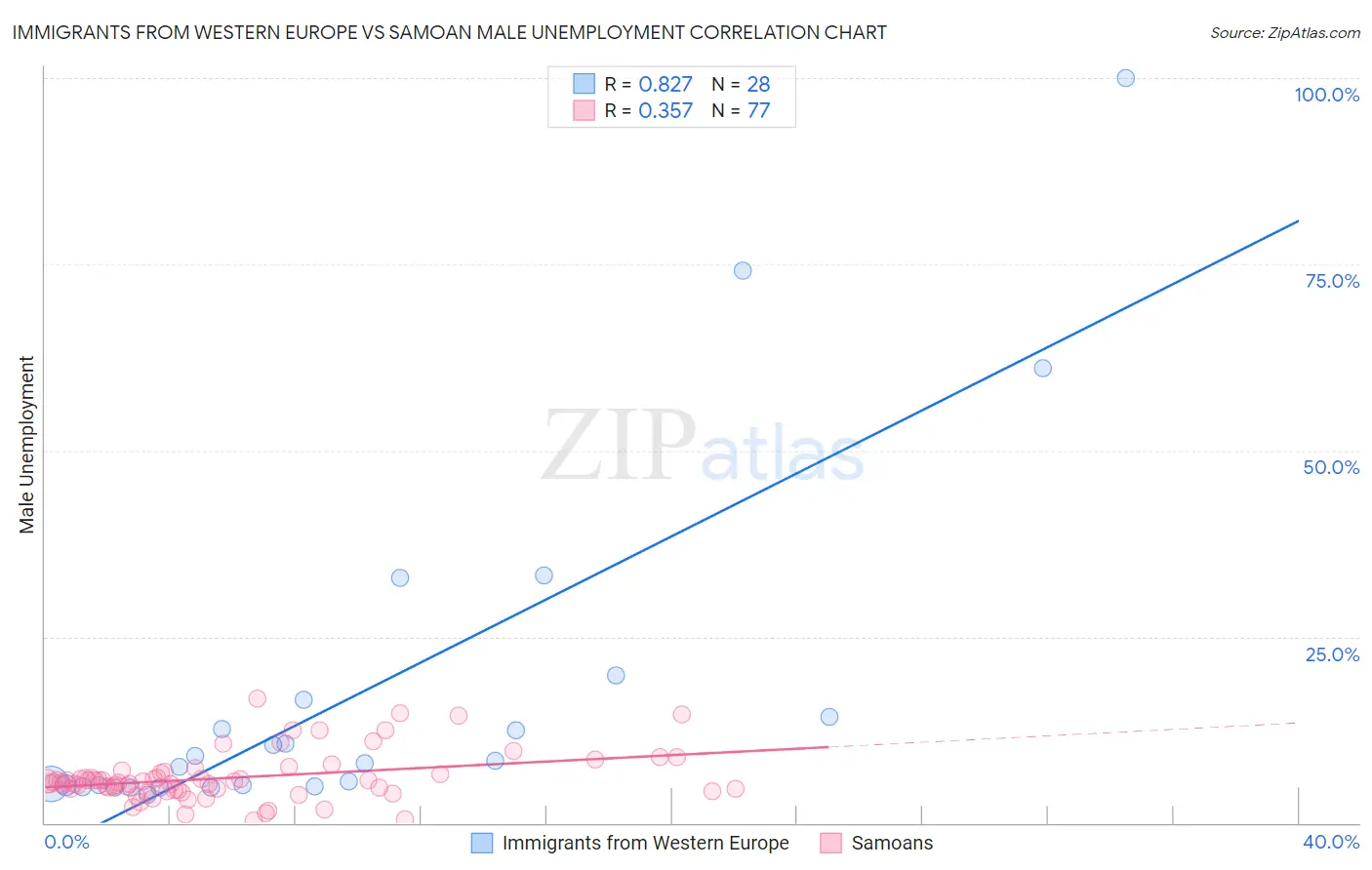 Immigrants from Western Europe vs Samoan Male Unemployment