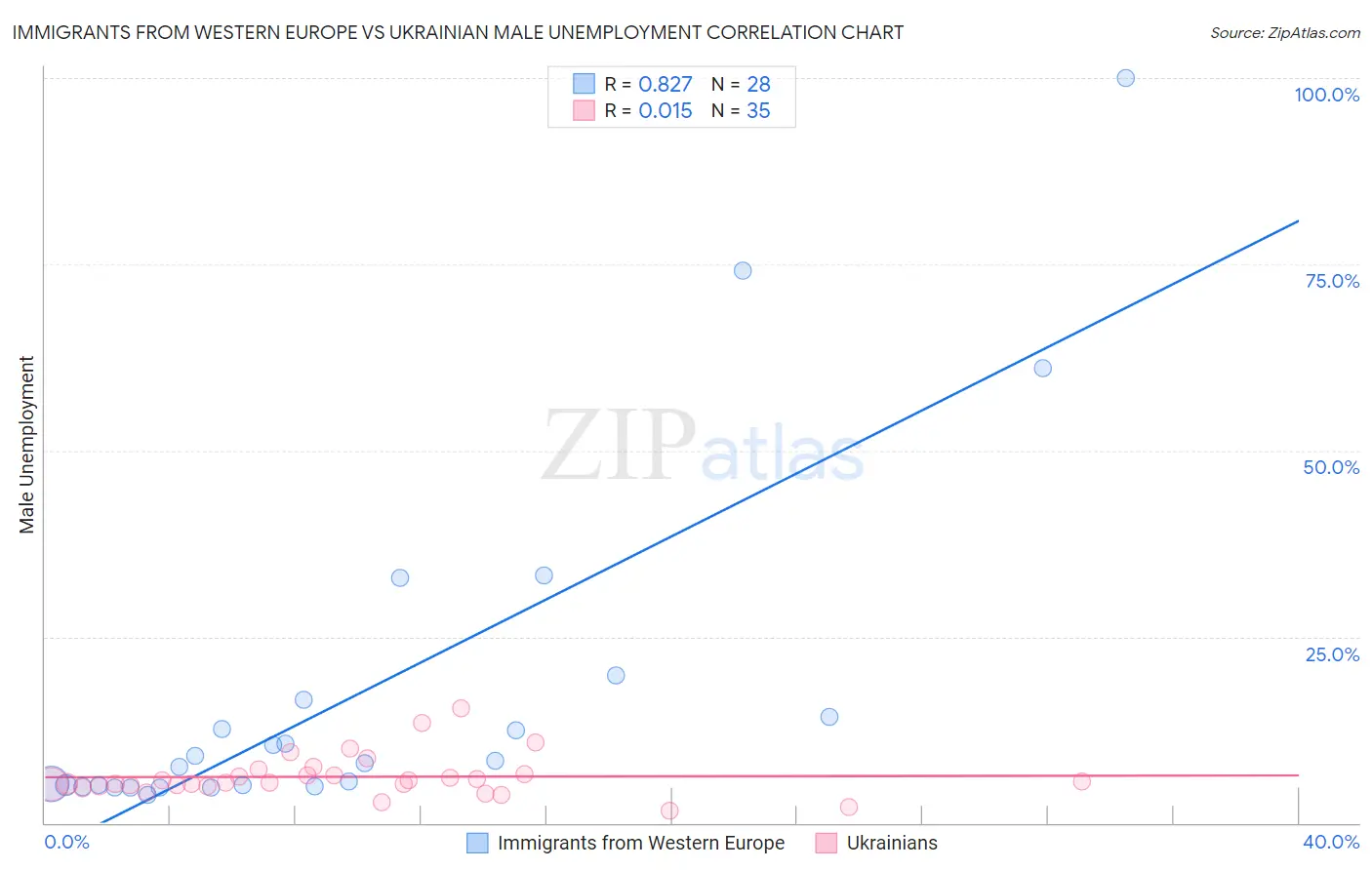 Immigrants from Western Europe vs Ukrainian Male Unemployment