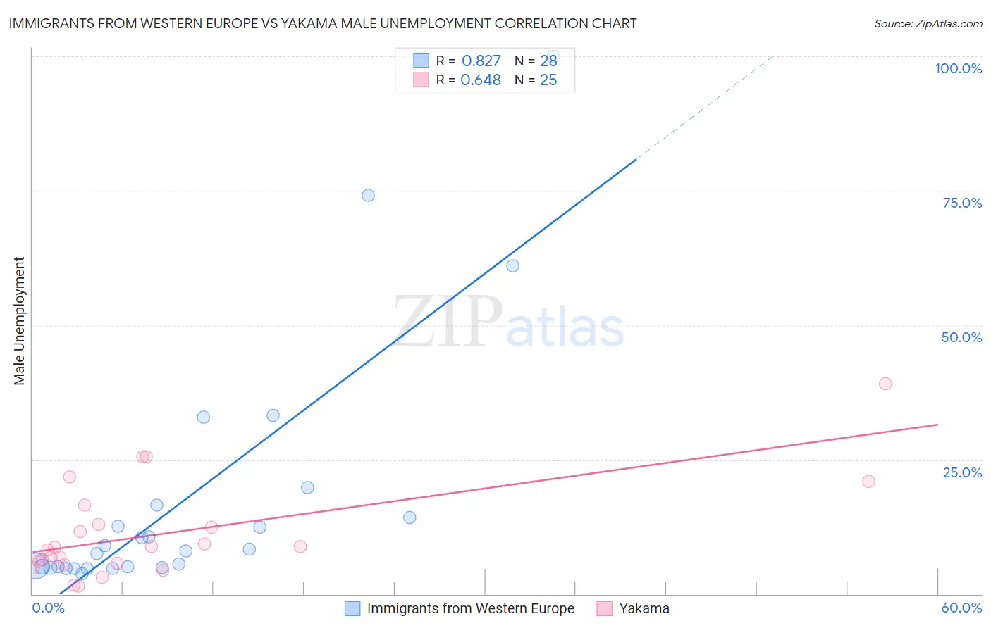 Immigrants from Western Europe vs Yakama Male Unemployment