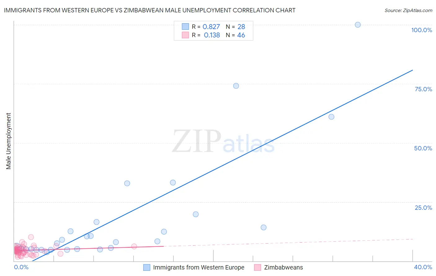 Immigrants from Western Europe vs Zimbabwean Male Unemployment