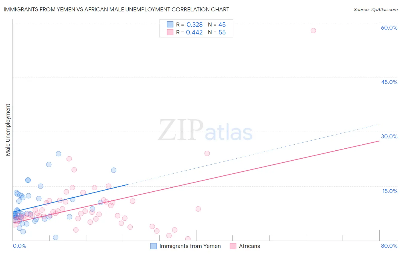 Immigrants from Yemen vs African Male Unemployment