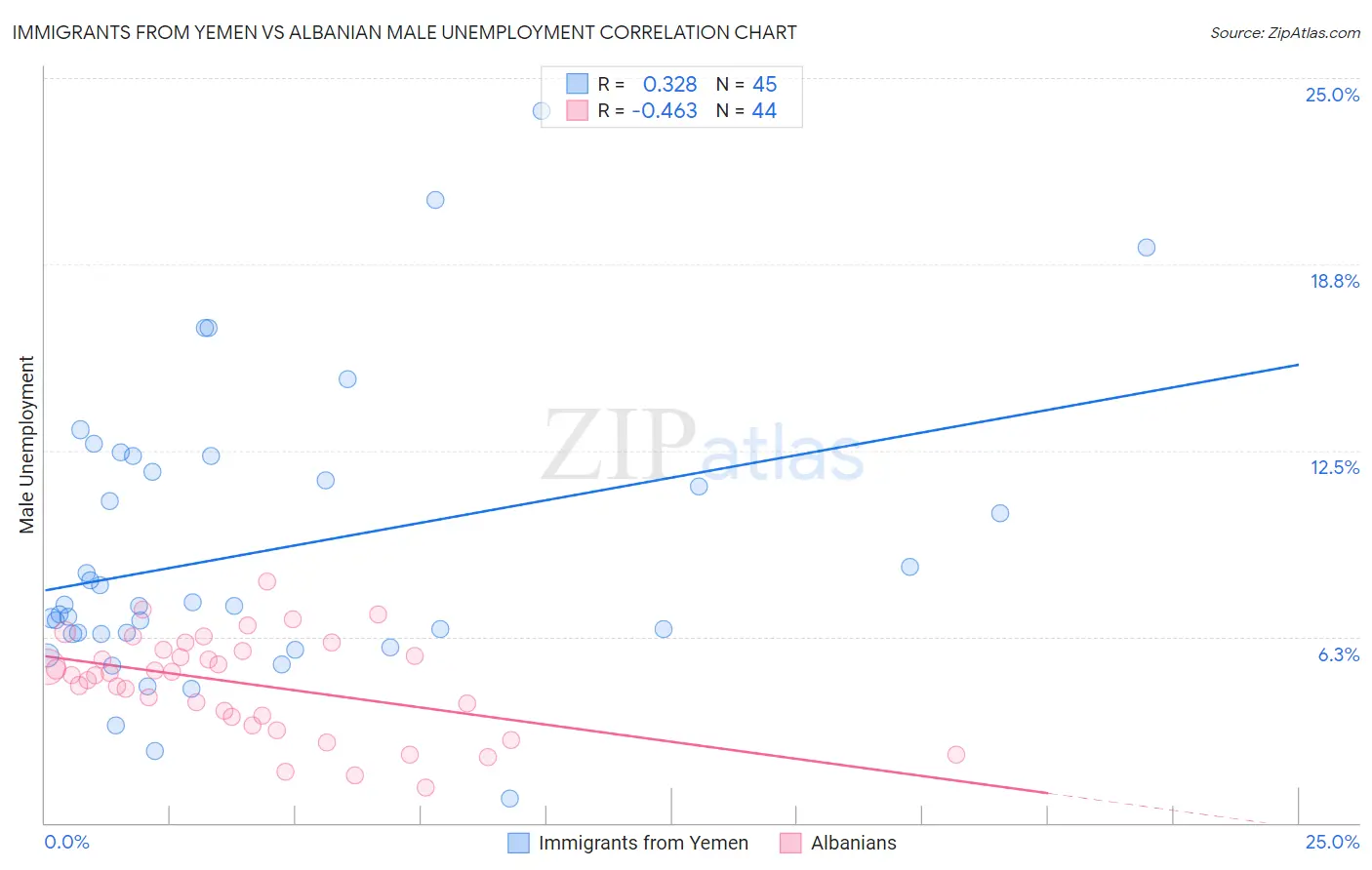 Immigrants from Yemen vs Albanian Male Unemployment