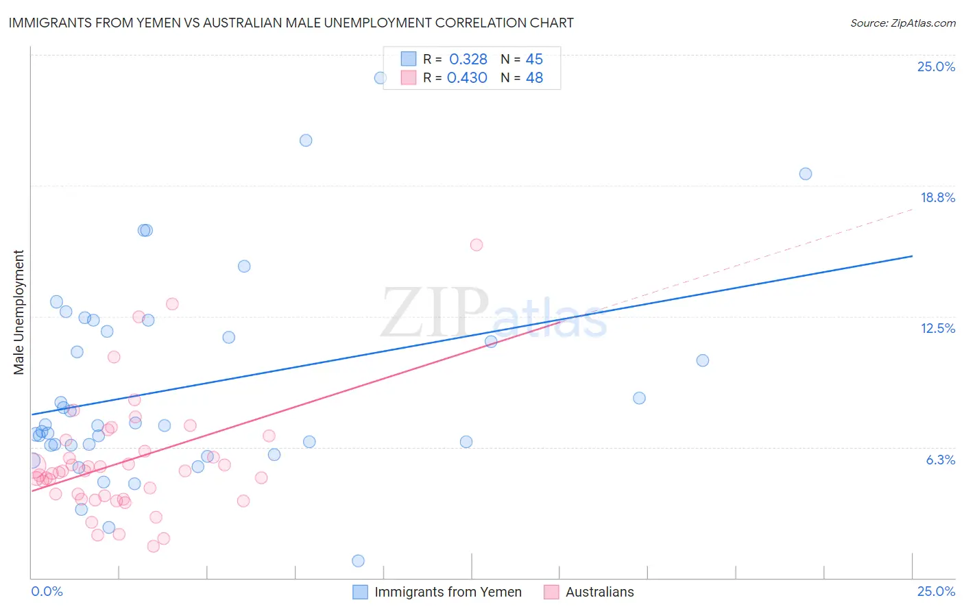 Immigrants from Yemen vs Australian Male Unemployment