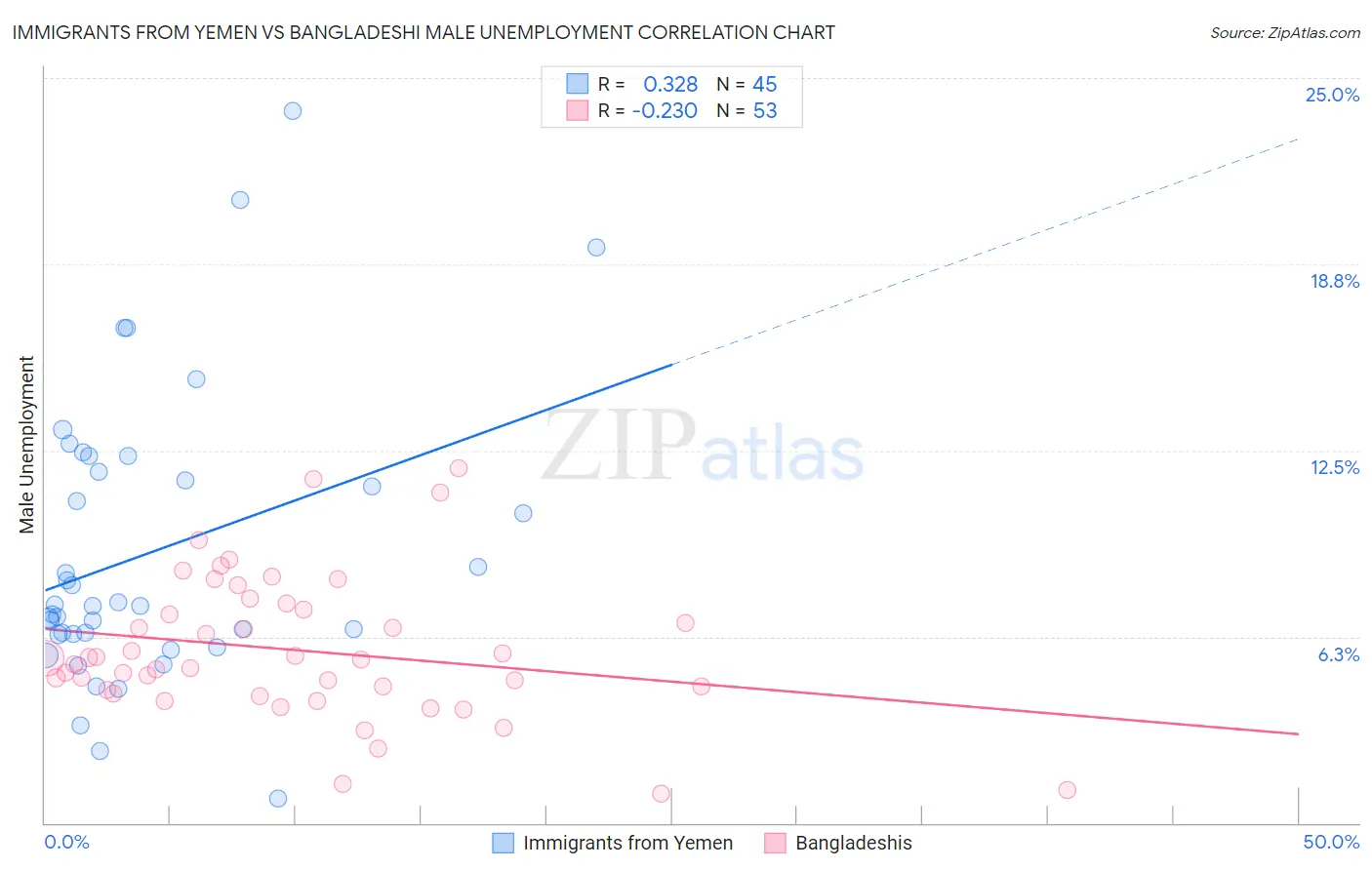 Immigrants from Yemen vs Bangladeshi Male Unemployment