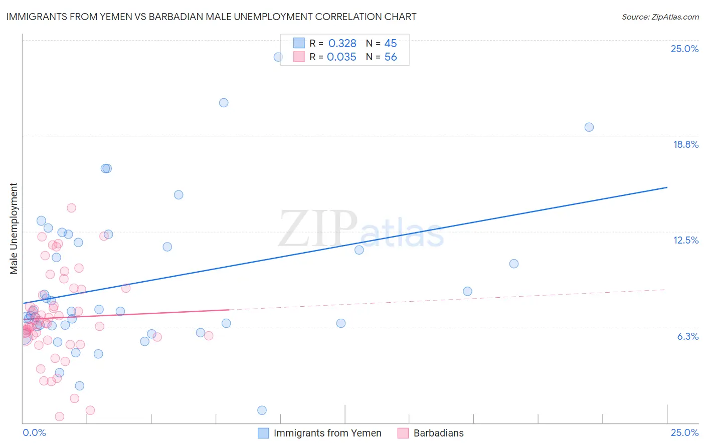 Immigrants from Yemen vs Barbadian Male Unemployment