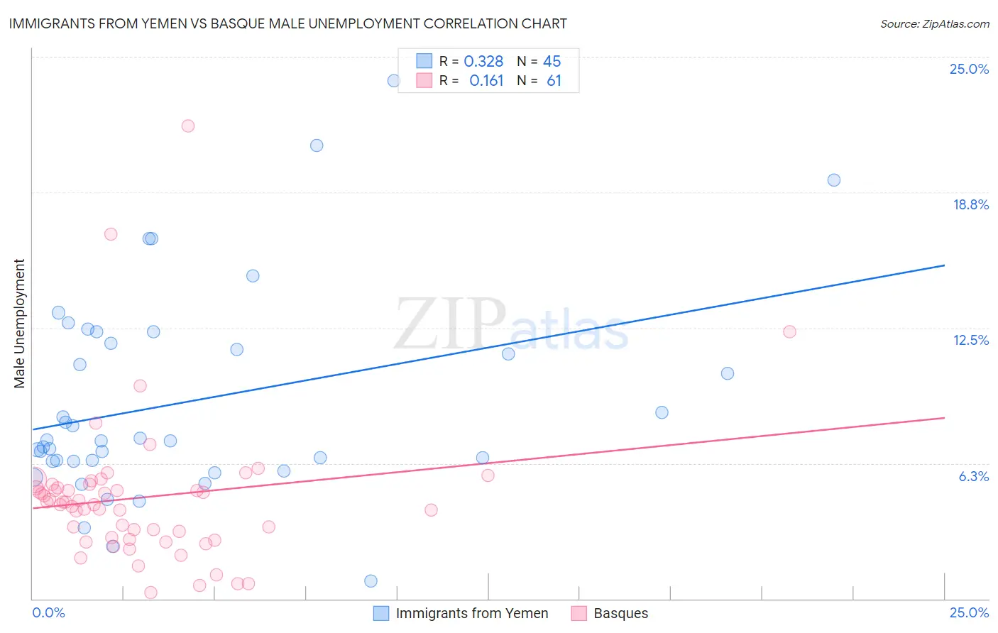 Immigrants from Yemen vs Basque Male Unemployment