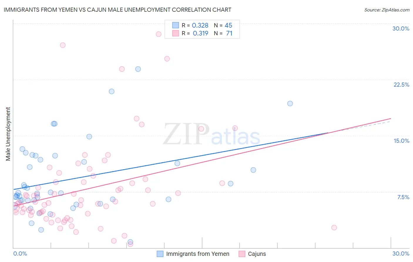 Immigrants from Yemen vs Cajun Male Unemployment