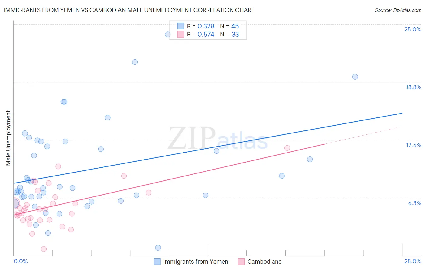 Immigrants from Yemen vs Cambodian Male Unemployment