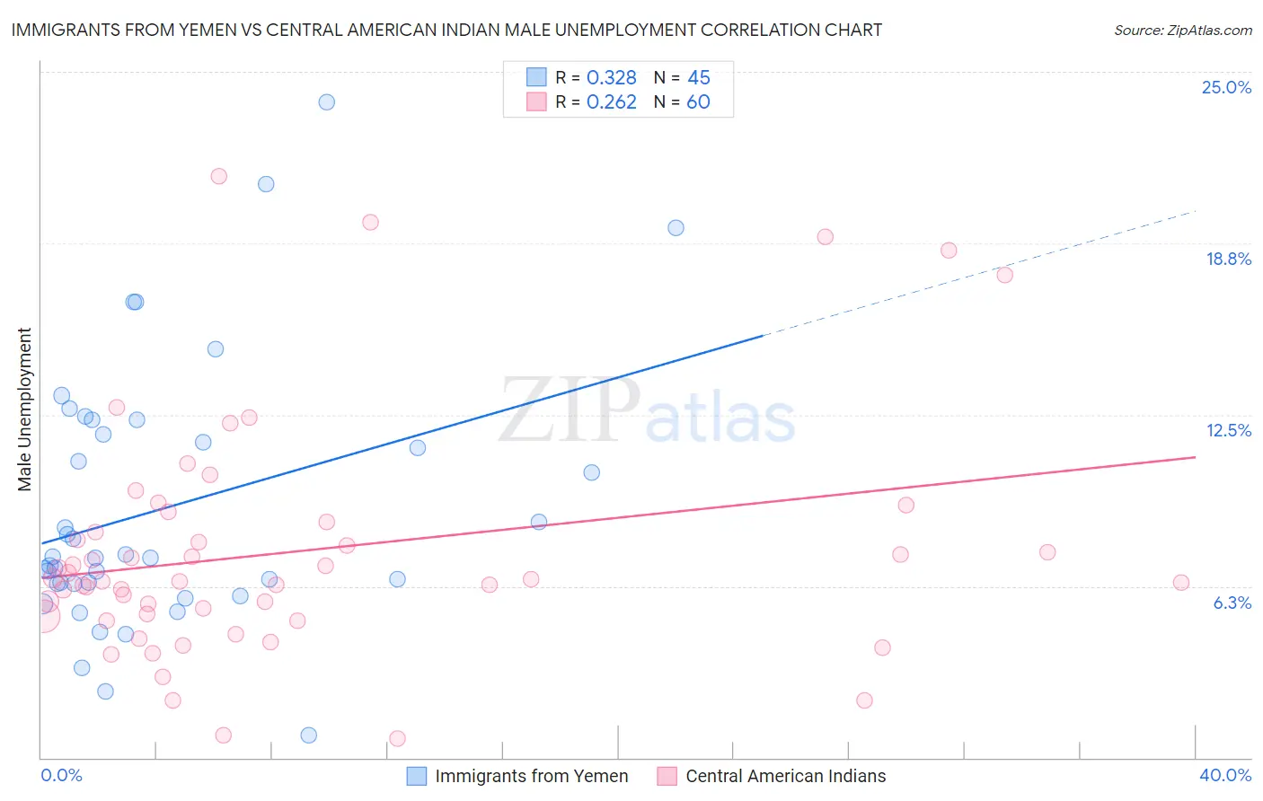 Immigrants from Yemen vs Central American Indian Male Unemployment