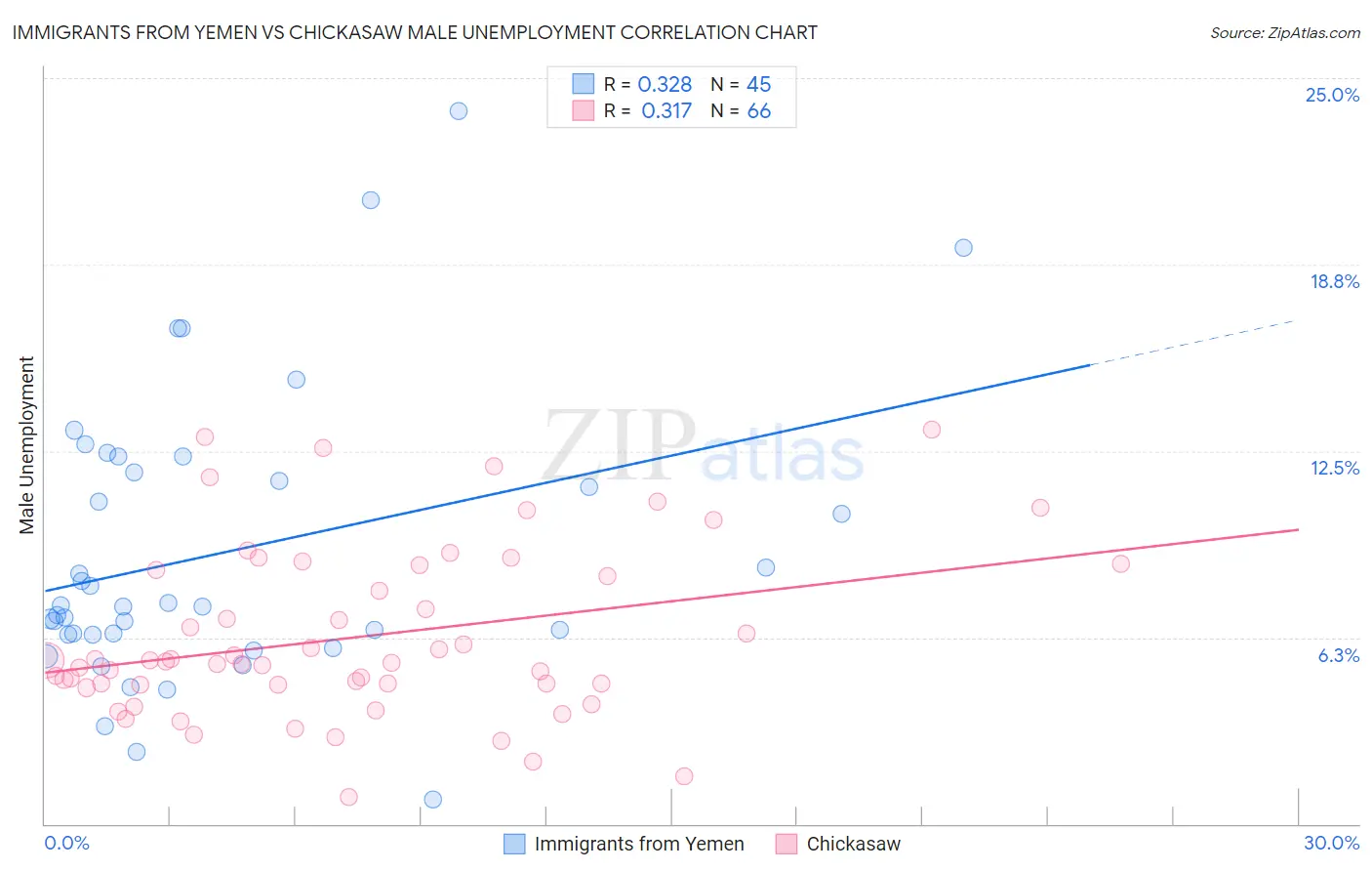 Immigrants from Yemen vs Chickasaw Male Unemployment