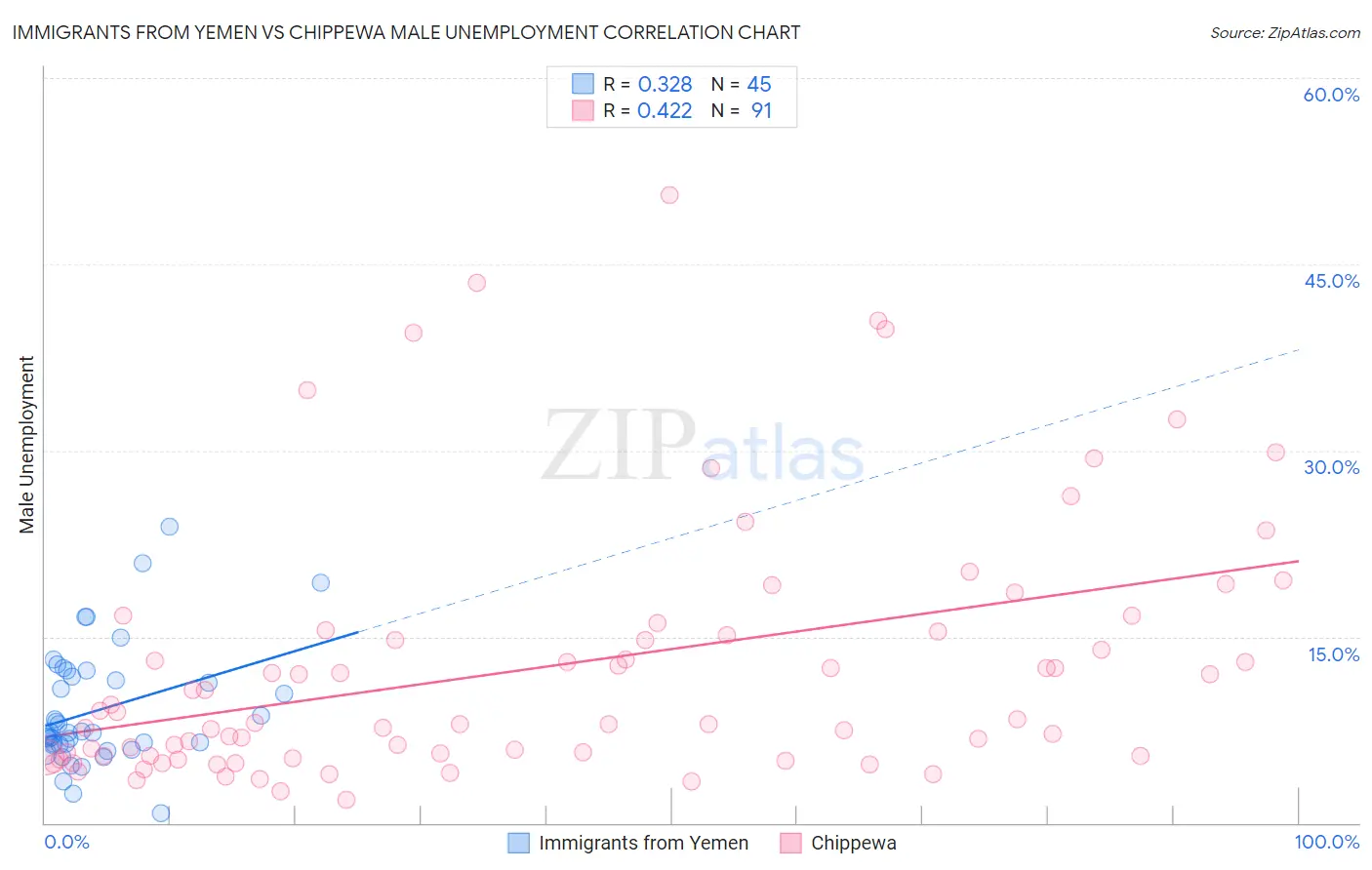 Immigrants from Yemen vs Chippewa Male Unemployment