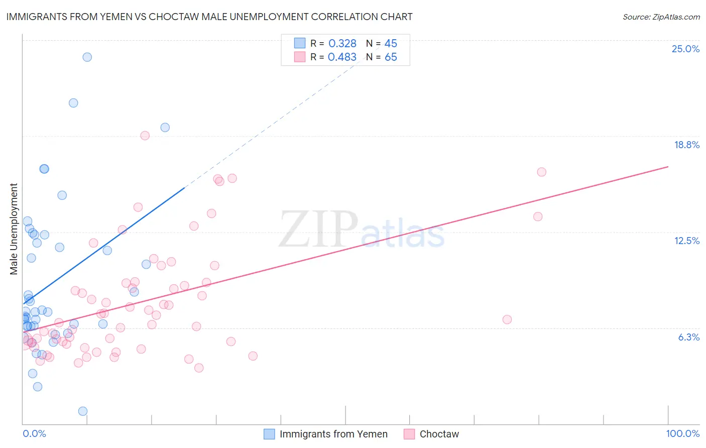 Immigrants from Yemen vs Choctaw Male Unemployment