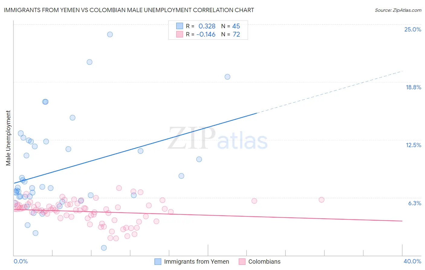 Immigrants from Yemen vs Colombian Male Unemployment