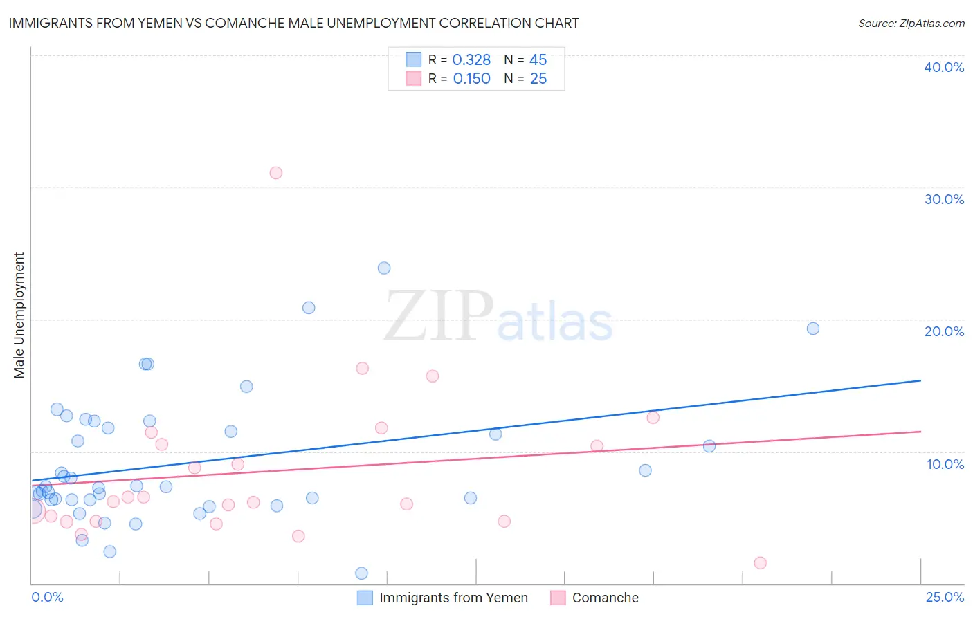 Immigrants from Yemen vs Comanche Male Unemployment