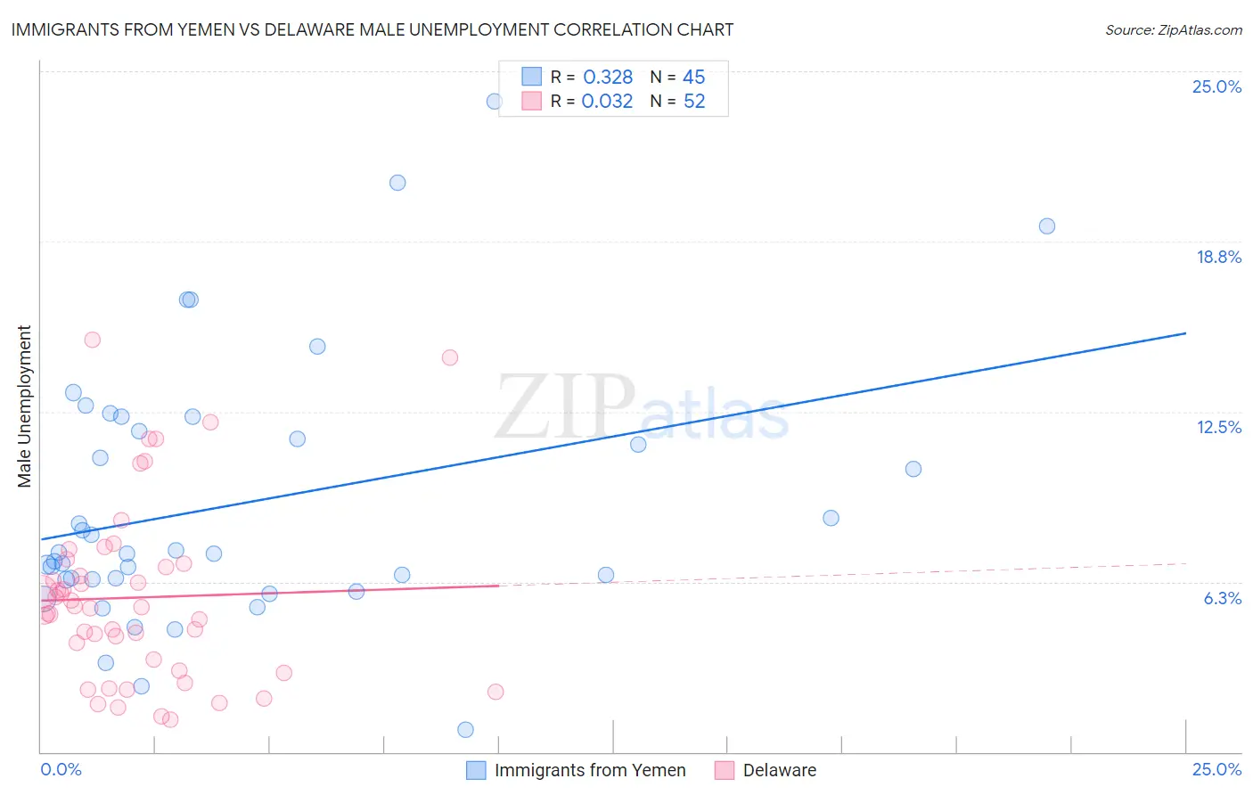 Immigrants from Yemen vs Delaware Male Unemployment