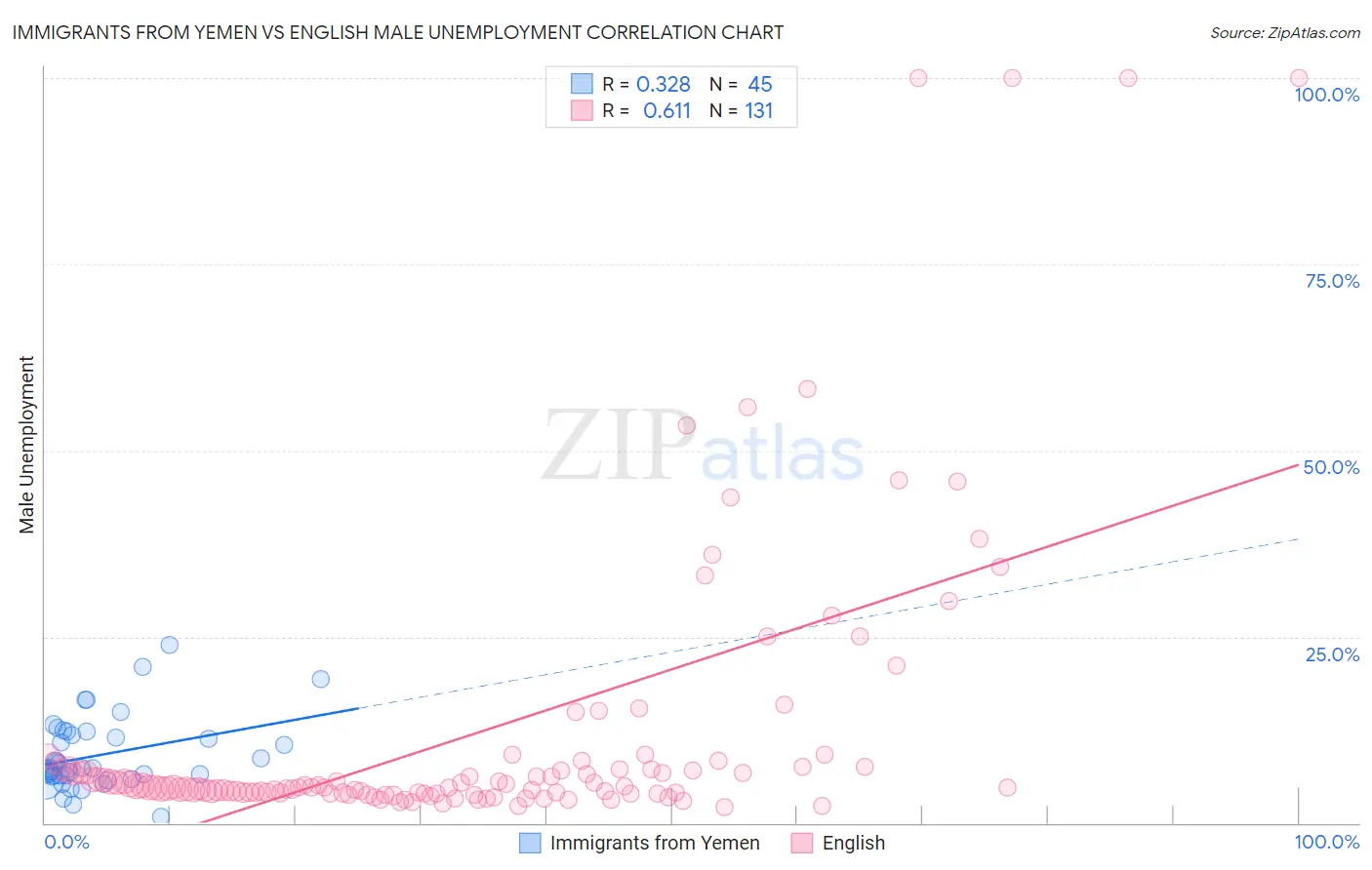 Immigrants from Yemen vs English Male Unemployment