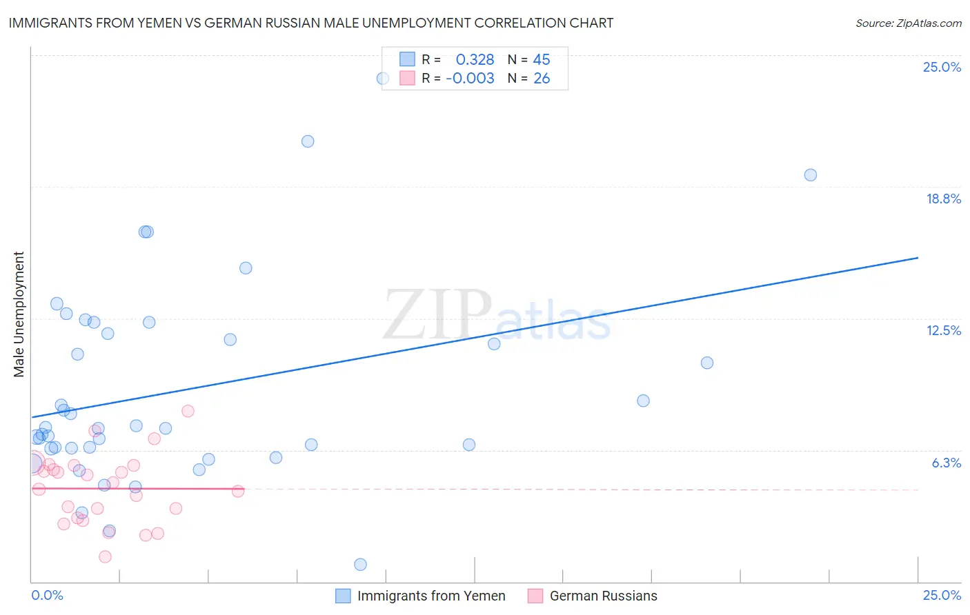 Immigrants from Yemen vs German Russian Male Unemployment