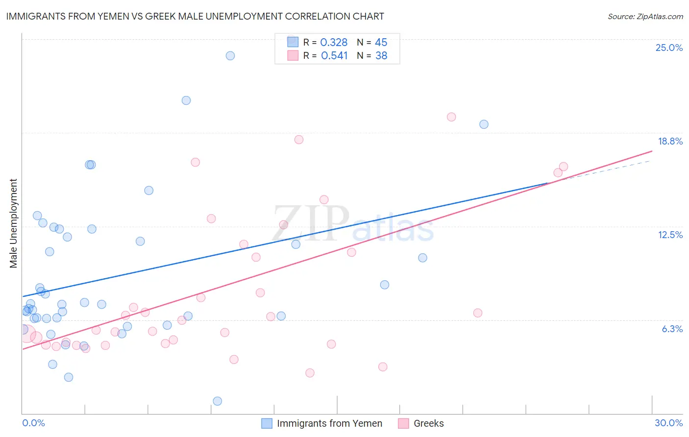 Immigrants from Yemen vs Greek Male Unemployment