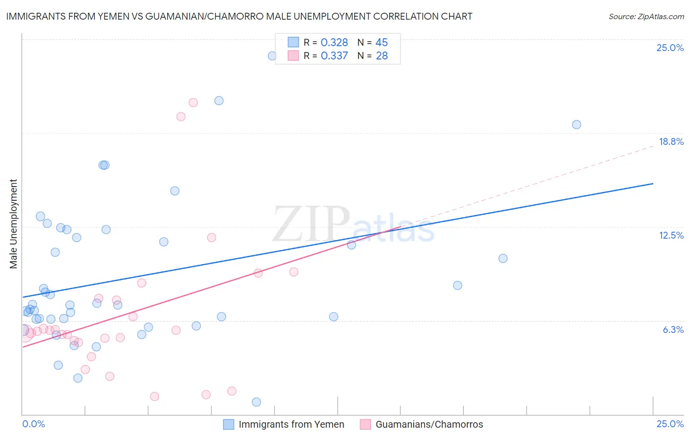 Immigrants from Yemen vs Guamanian/Chamorro Male Unemployment