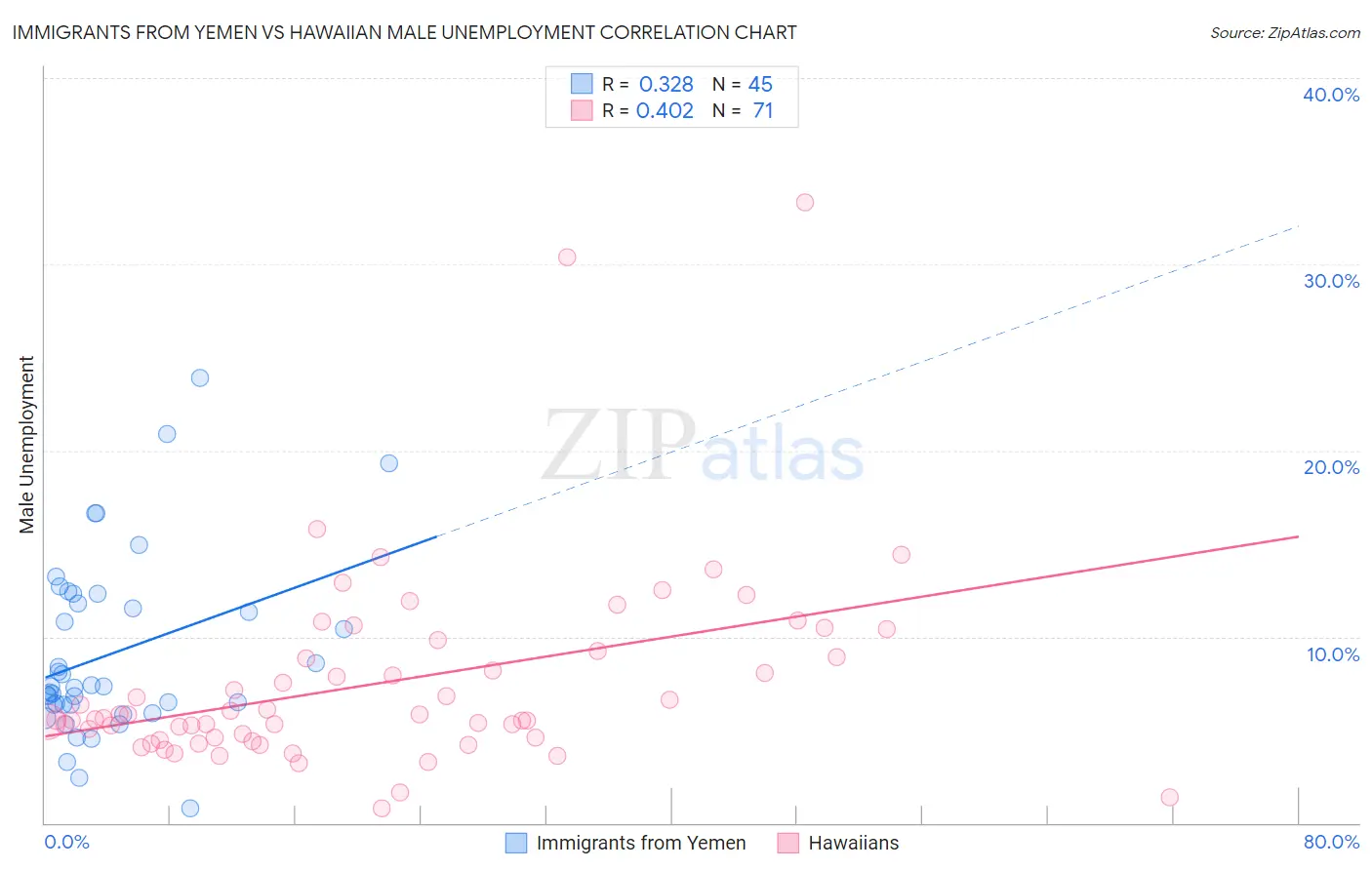 Immigrants from Yemen vs Hawaiian Male Unemployment