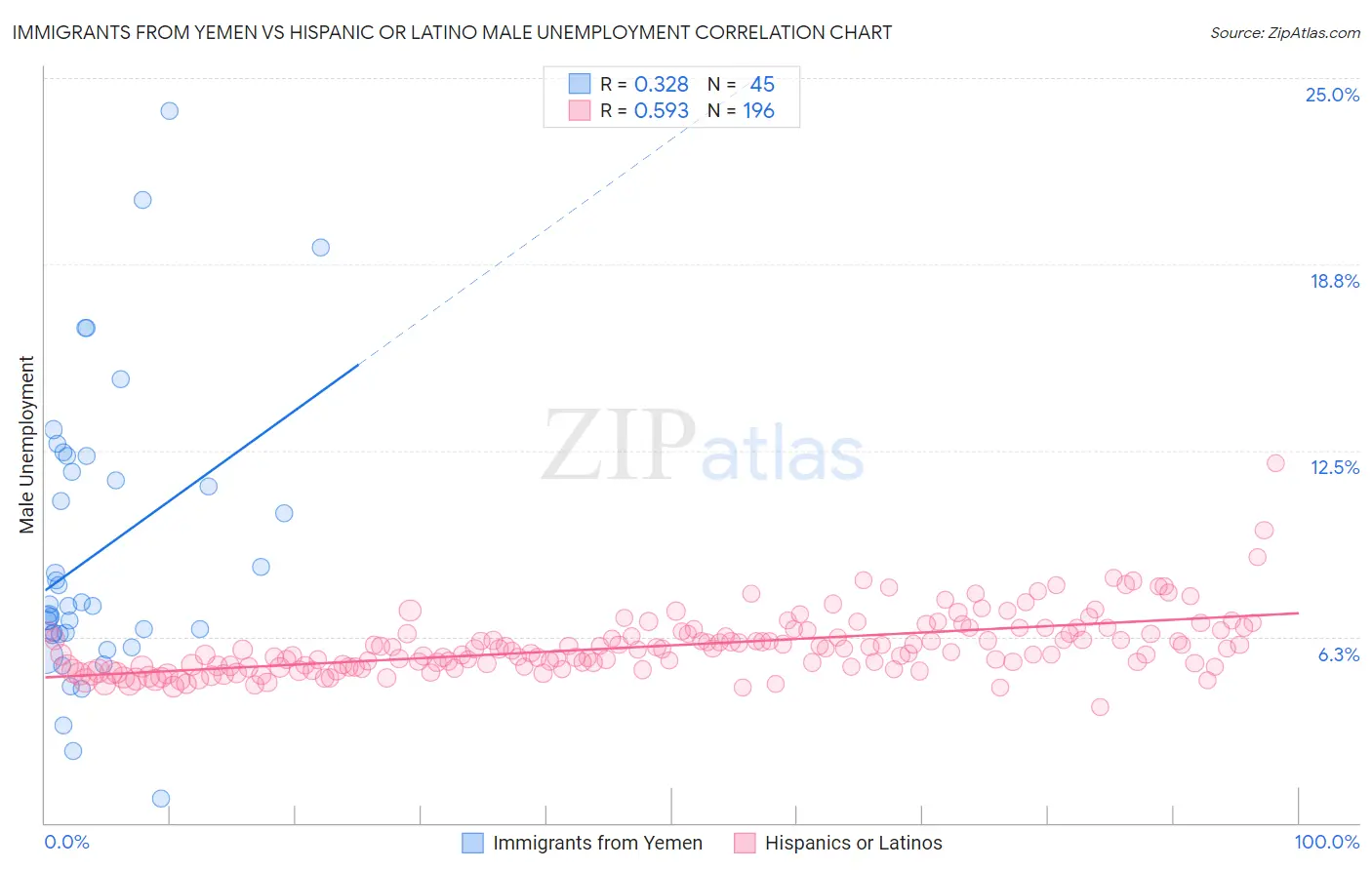 Immigrants from Yemen vs Hispanic or Latino Male Unemployment