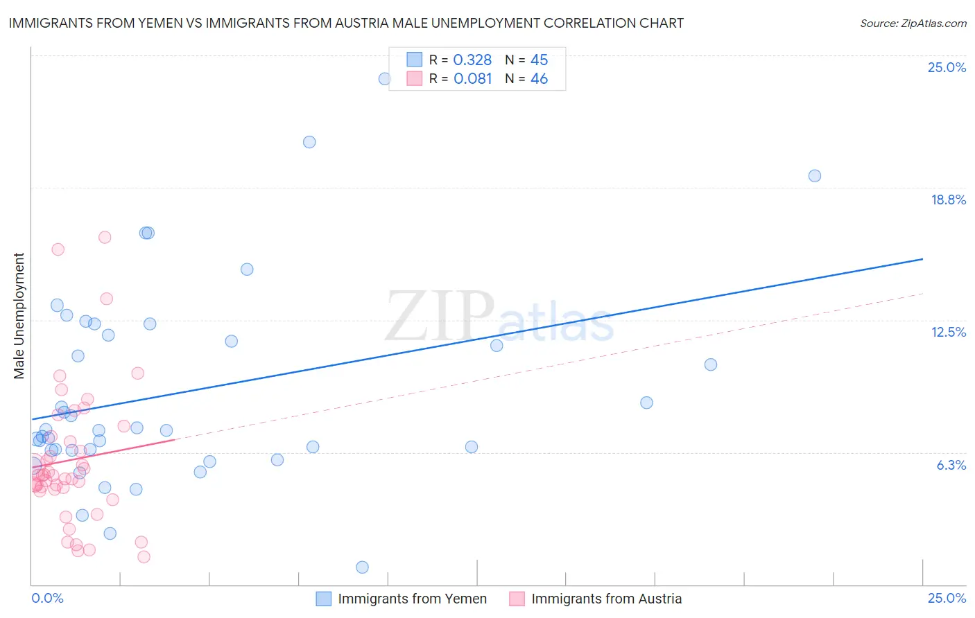 Immigrants from Yemen vs Immigrants from Austria Male Unemployment