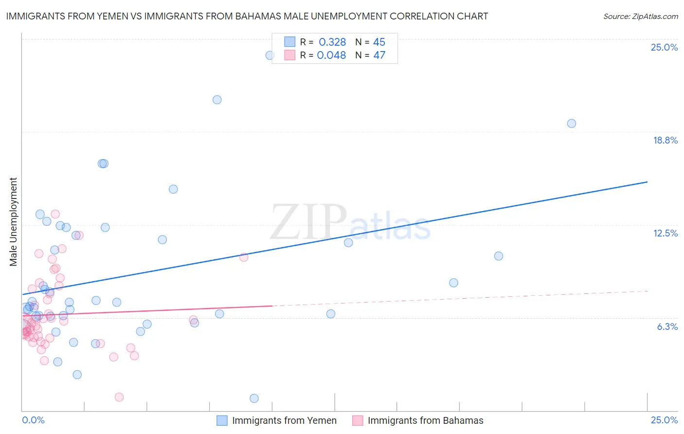 Immigrants from Yemen vs Immigrants from Bahamas Male Unemployment