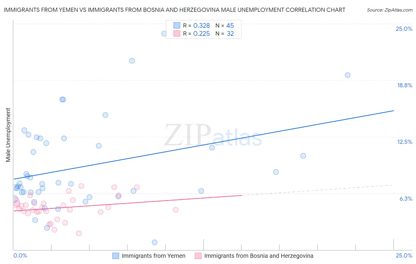 Immigrants from Yemen vs Immigrants from Bosnia and Herzegovina Male Unemployment