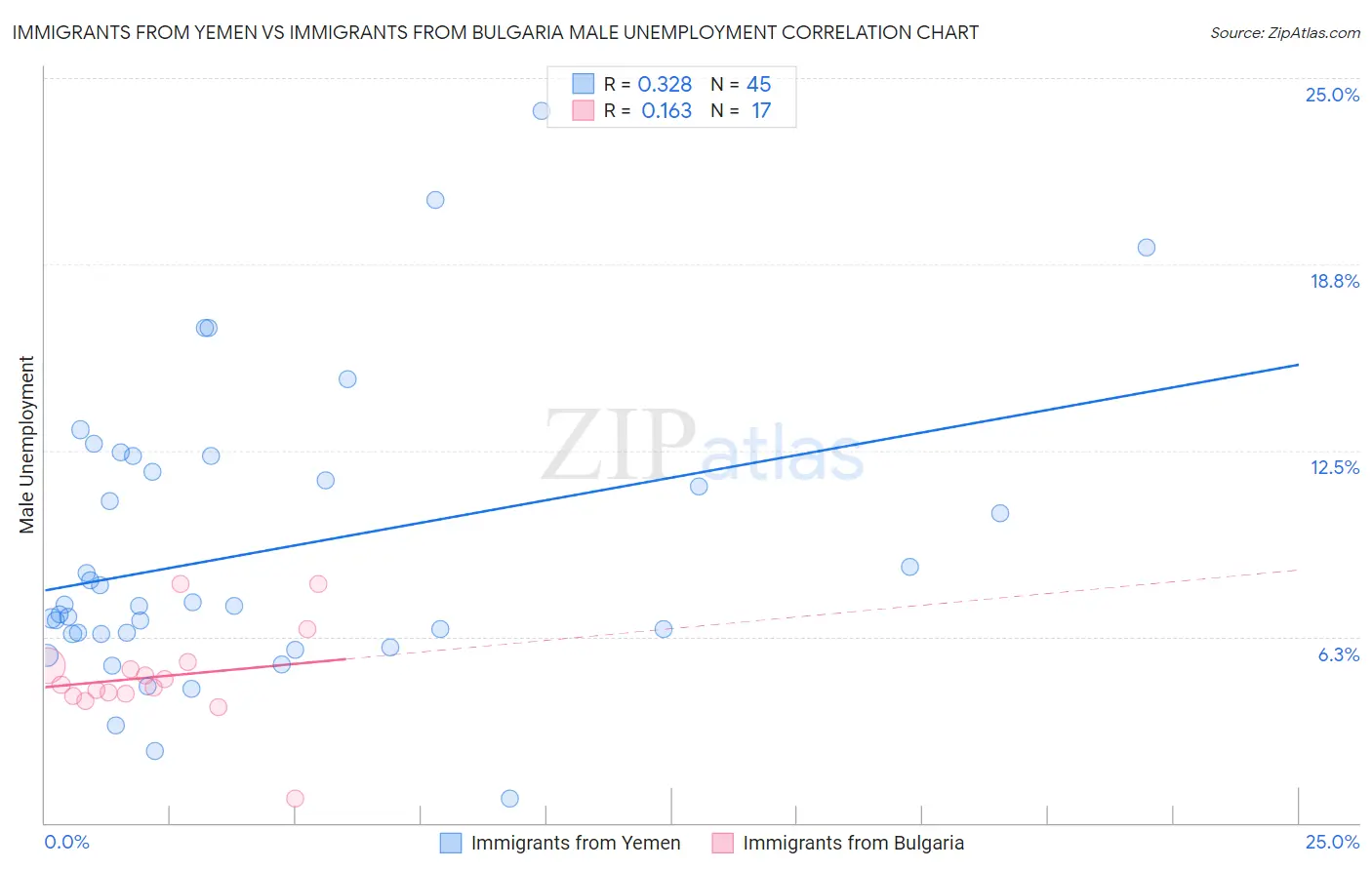 Immigrants from Yemen vs Immigrants from Bulgaria Male Unemployment