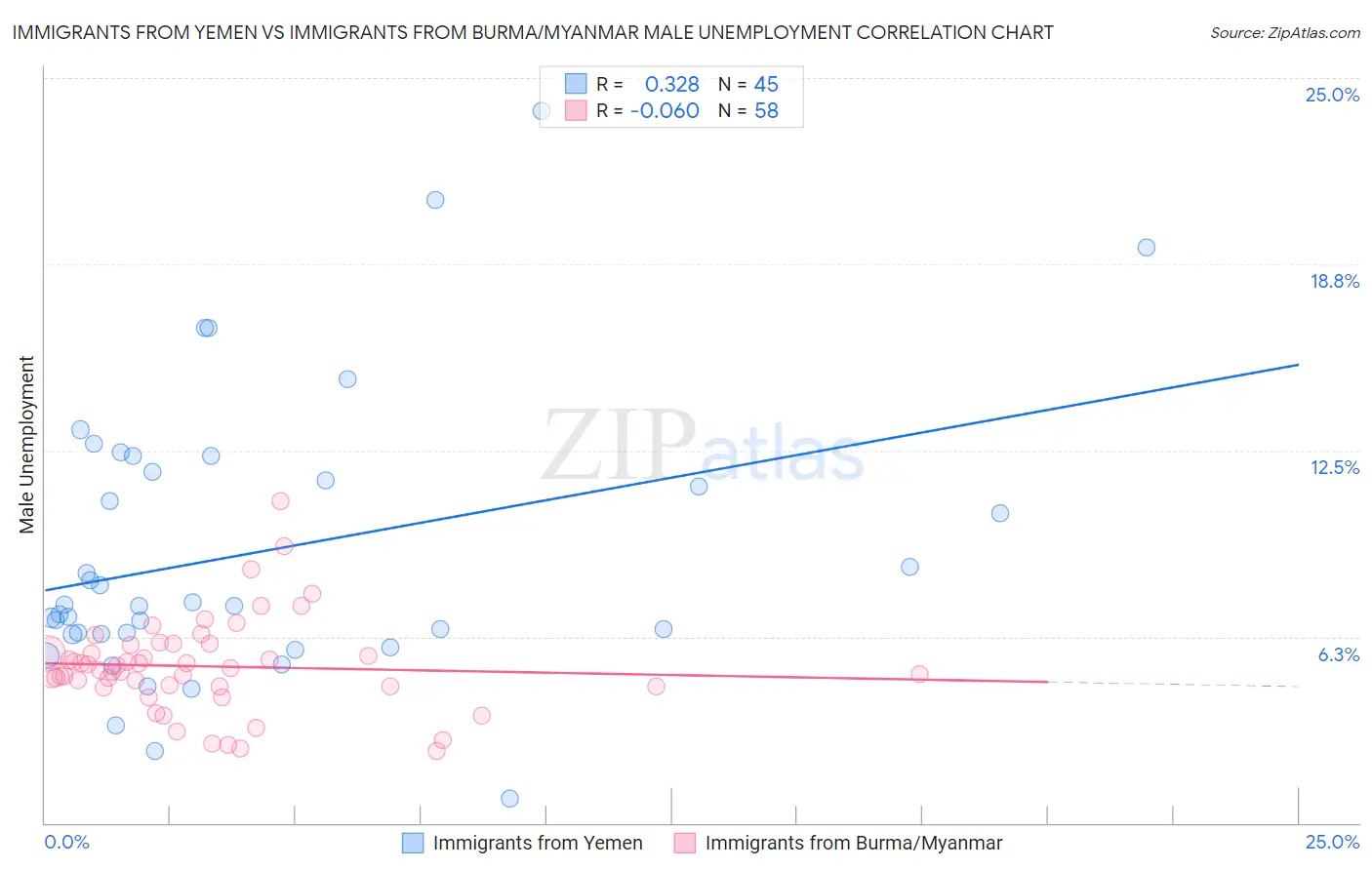 Immigrants from Yemen vs Immigrants from Burma/Myanmar Male Unemployment