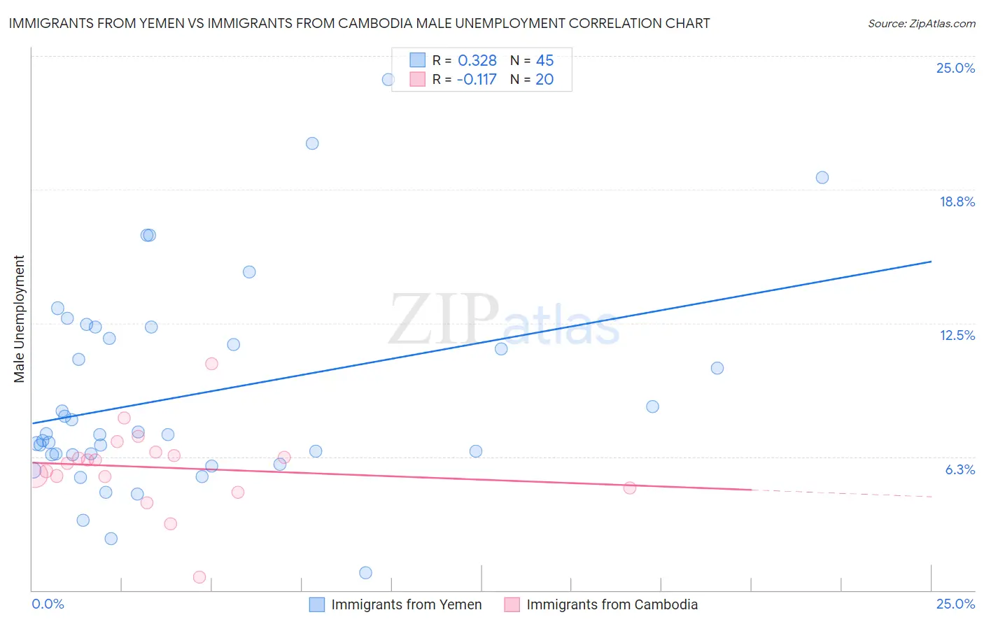 Immigrants from Yemen vs Immigrants from Cambodia Male Unemployment