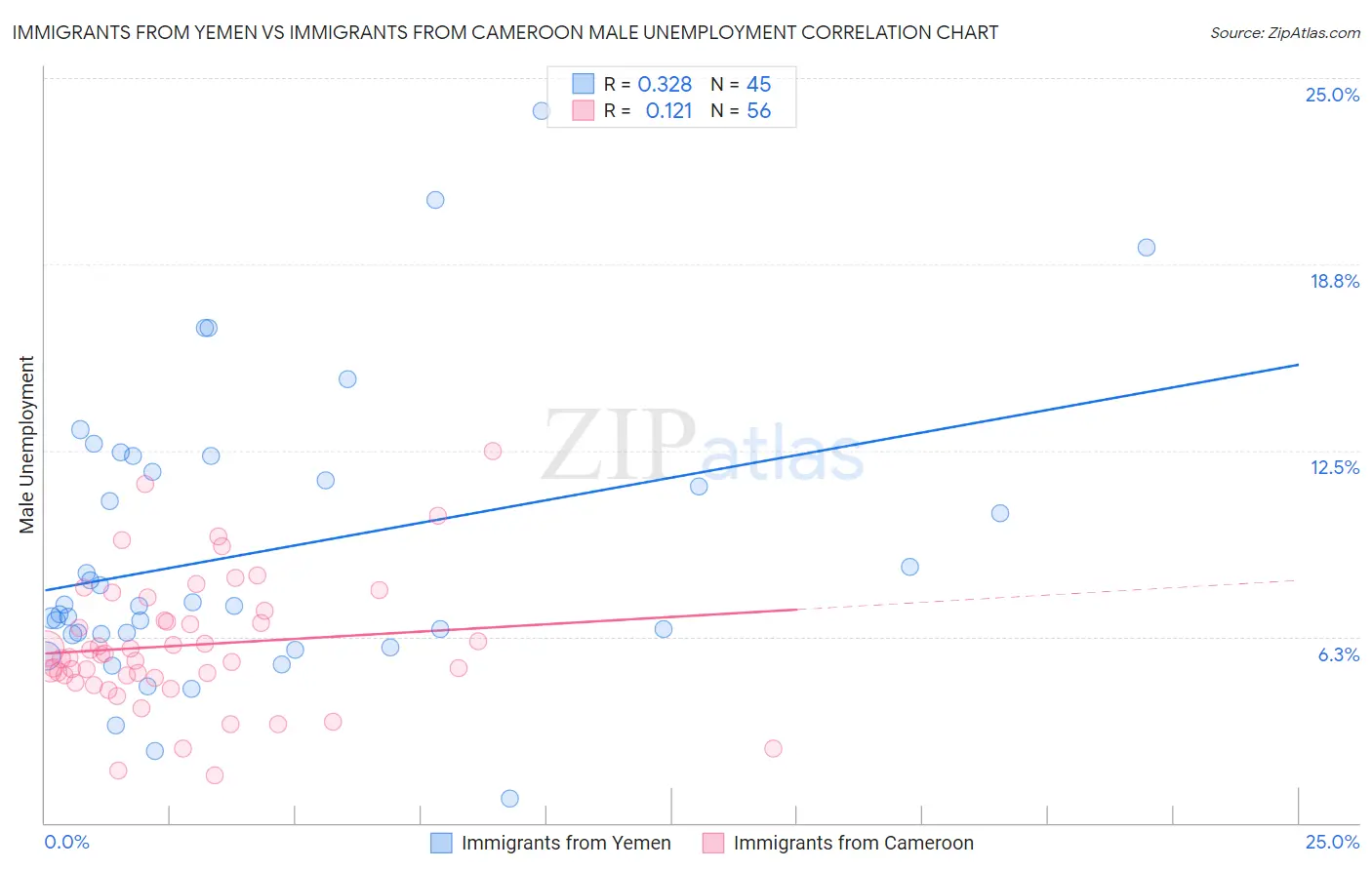 Immigrants from Yemen vs Immigrants from Cameroon Male Unemployment