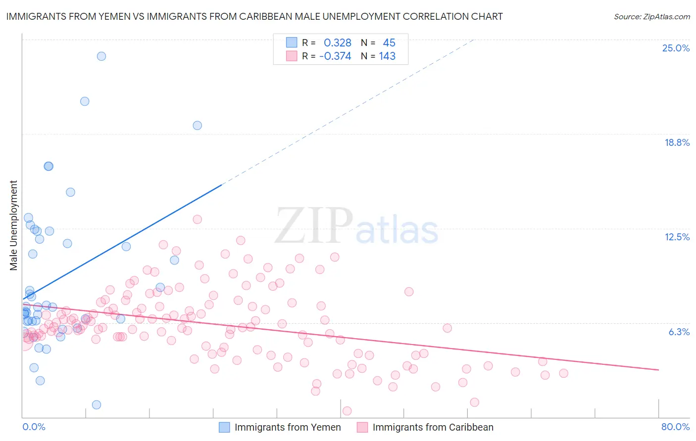 Immigrants from Yemen vs Immigrants from Caribbean Male Unemployment