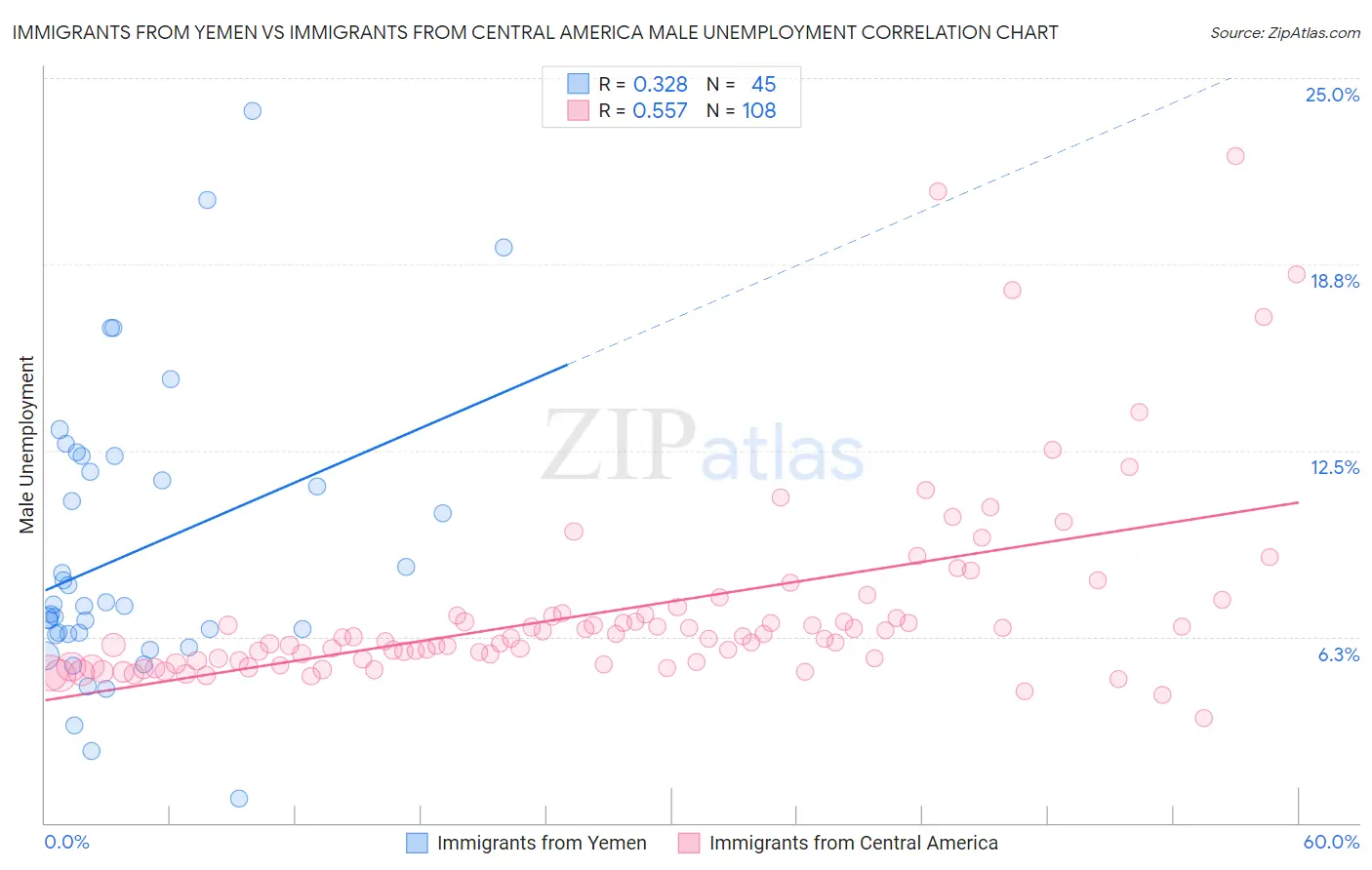 Immigrants from Yemen vs Immigrants from Central America Male Unemployment