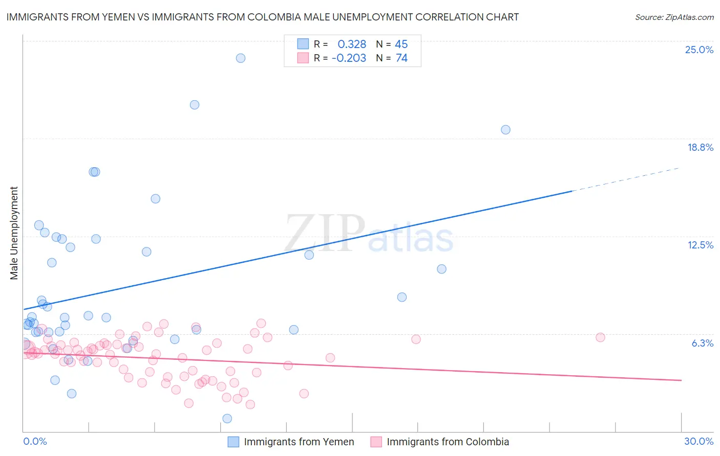 Immigrants from Yemen vs Immigrants from Colombia Male Unemployment