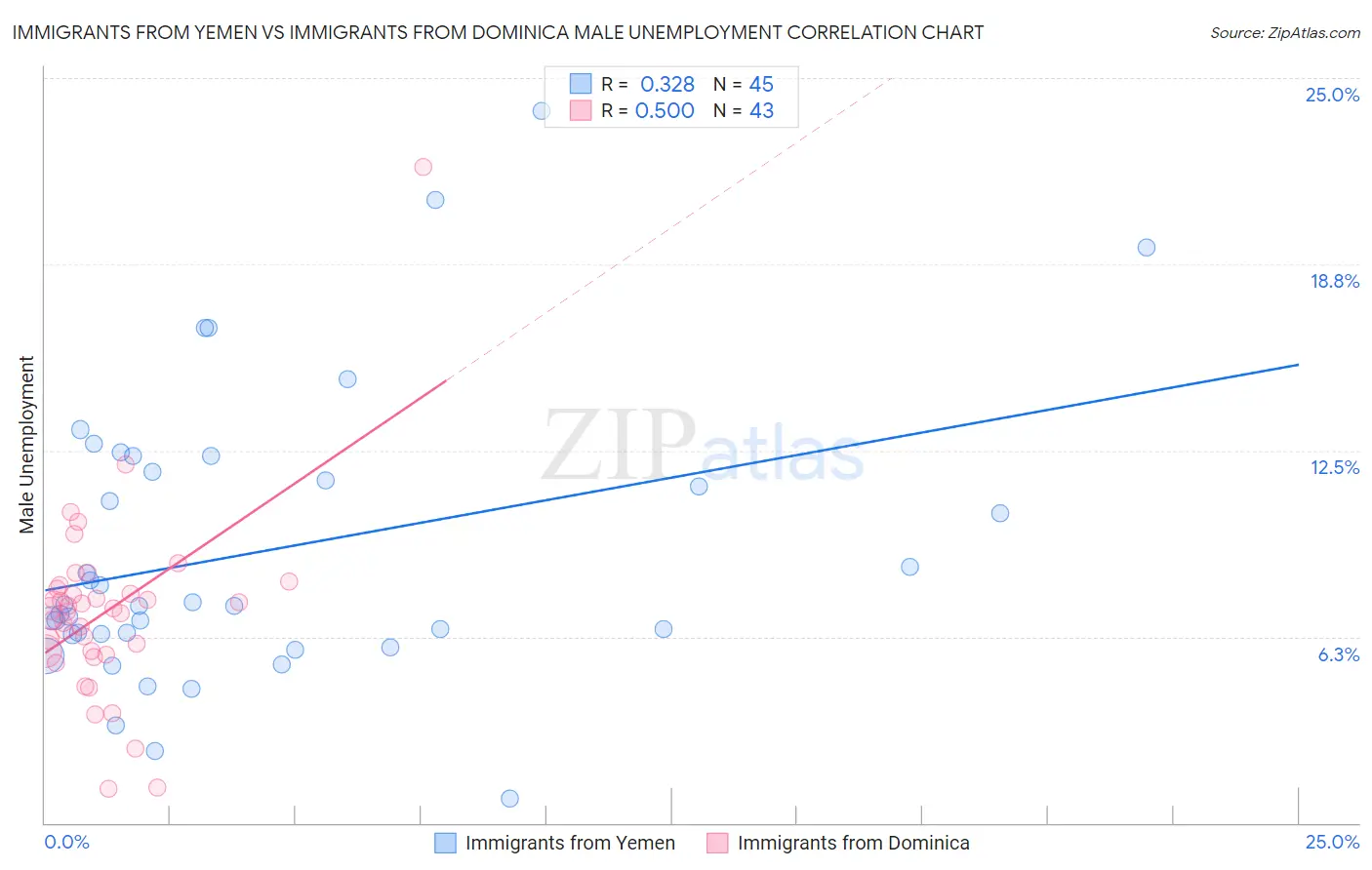 Immigrants from Yemen vs Immigrants from Dominica Male Unemployment