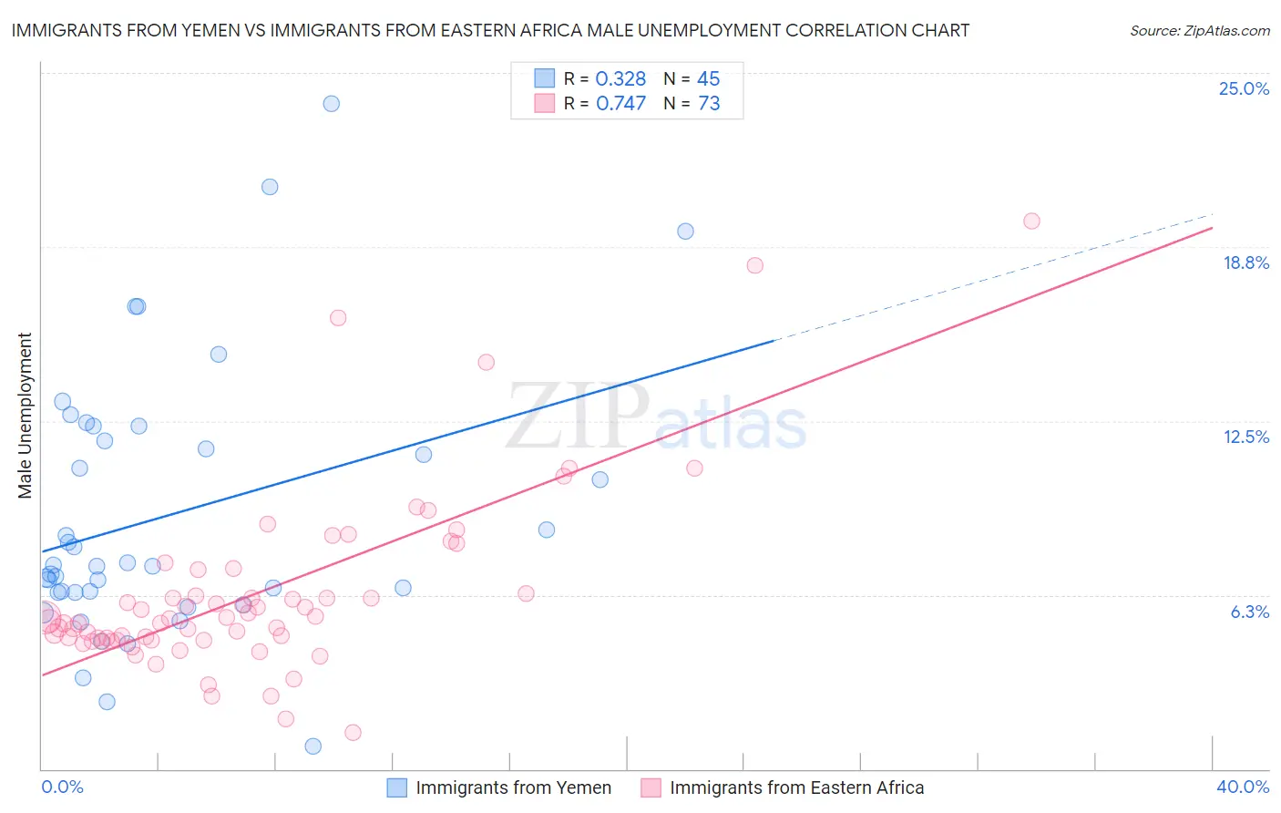 Immigrants from Yemen vs Immigrants from Eastern Africa Male Unemployment