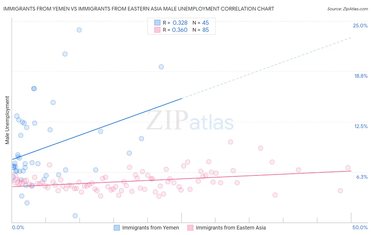 Immigrants from Yemen vs Immigrants from Eastern Asia Male Unemployment