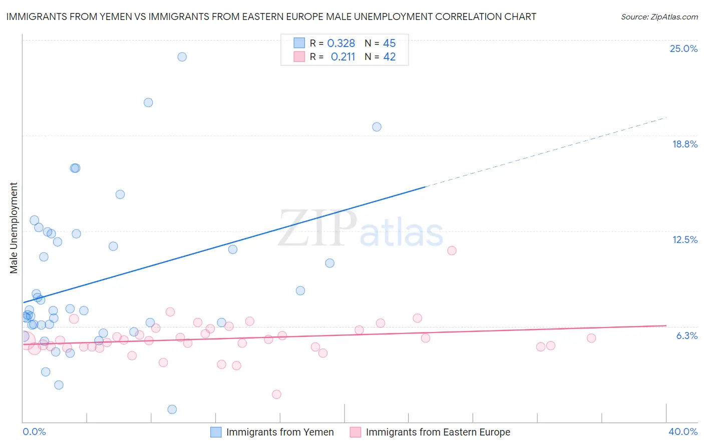 Immigrants from Yemen vs Immigrants from Eastern Europe Male Unemployment