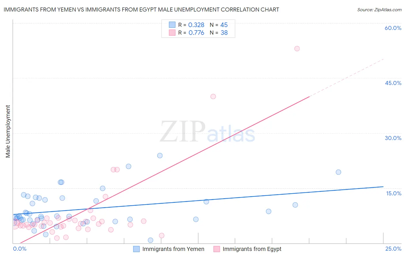 Immigrants from Yemen vs Immigrants from Egypt Male Unemployment