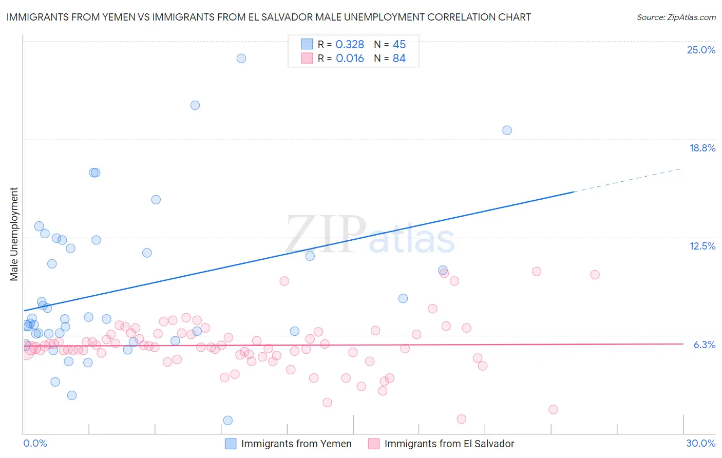 Immigrants from Yemen vs Immigrants from El Salvador Male Unemployment