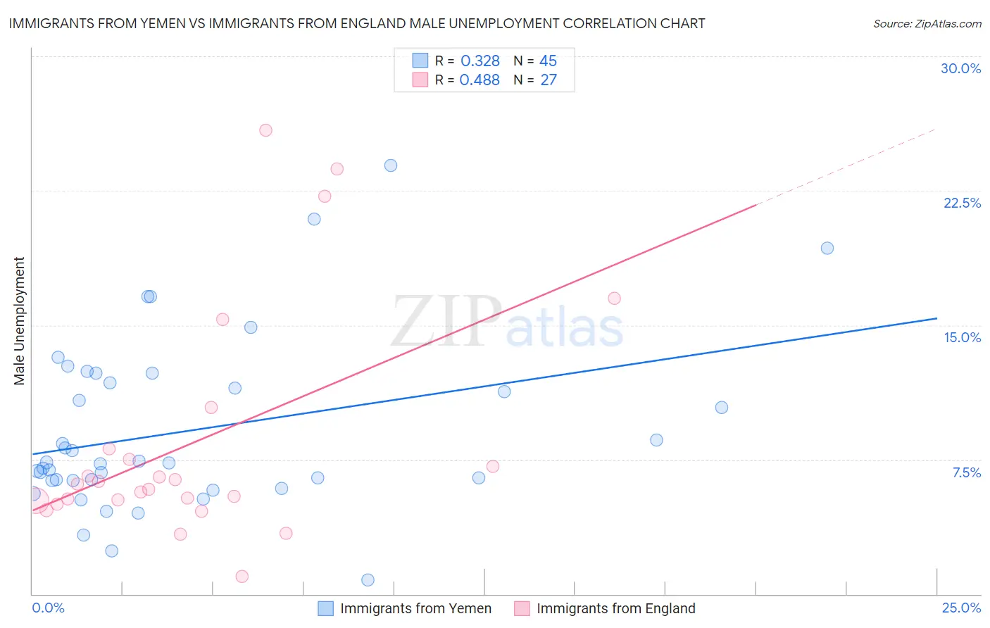 Immigrants from Yemen vs Immigrants from England Male Unemployment