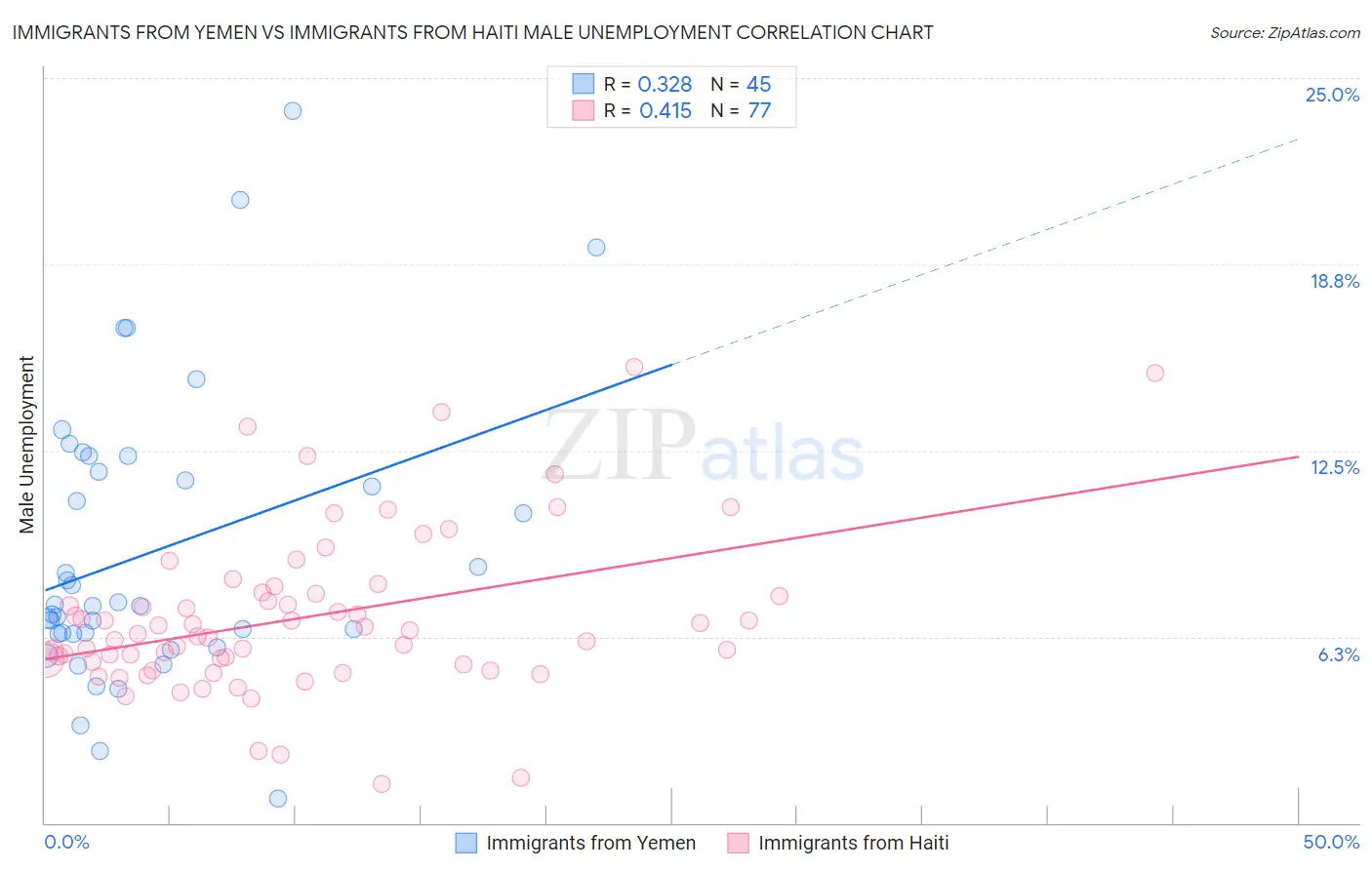 Immigrants from Yemen vs Immigrants from Haiti Male Unemployment