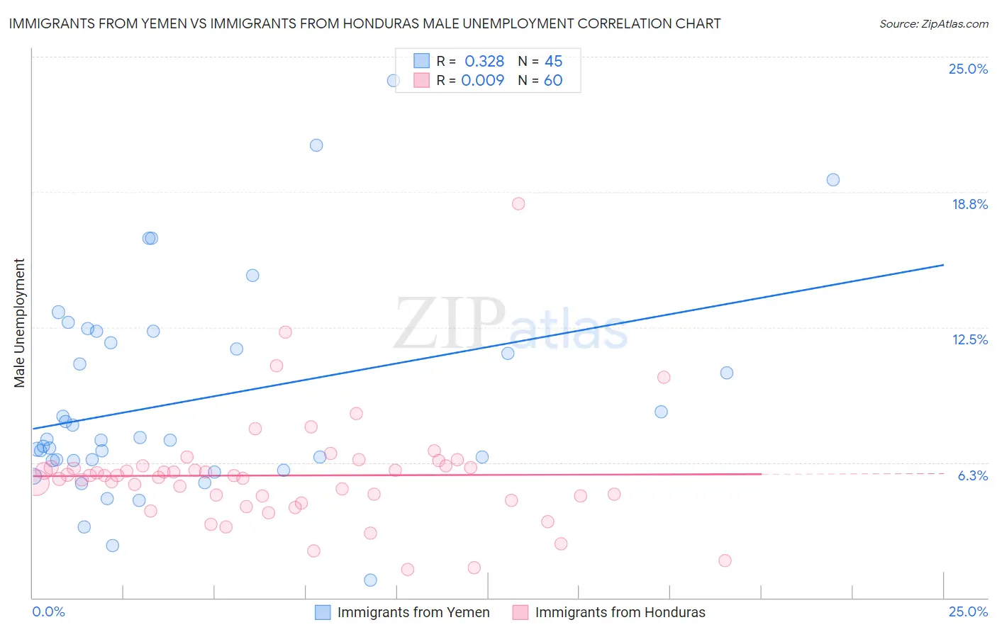 Immigrants from Yemen vs Immigrants from Honduras Male Unemployment