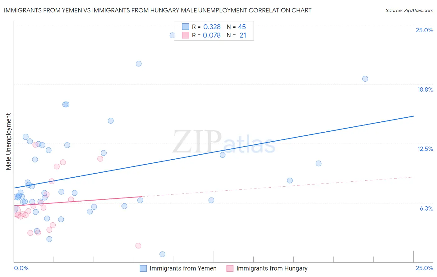 Immigrants from Yemen vs Immigrants from Hungary Male Unemployment